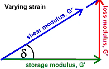 Figure 2.7: Depiction of the storage, loss, and shear modulus for materials.  The storage and loss modulus can be related to one another by using the angle created in this depiction (δ)