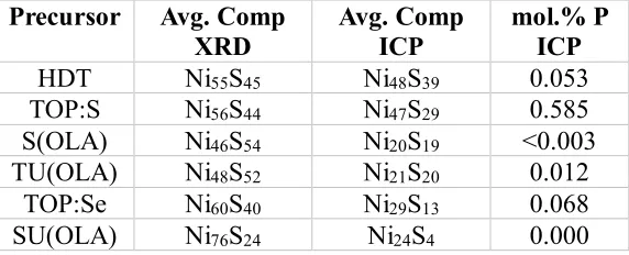 Table 4.1: Concentrations of Ni and S by mol.% contained in the Ni-S samples as determined by ICP-OES measurements