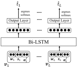 Figure 1: The overall tagging architecture, with the in-put vector as the concatenation of the word, characters,and candidate tag embeddings.