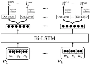 Figure 2: The multitask learning architecture, havingseparate output layers for each feature.
