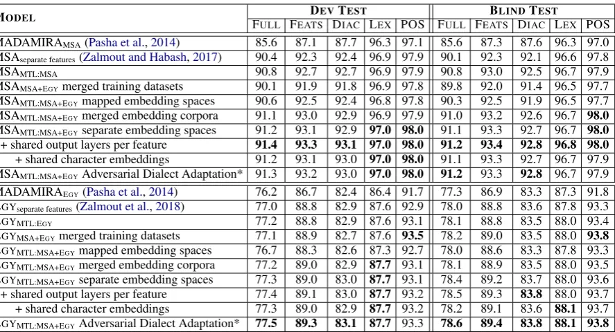 Table 2: Disambiguation results for joint MSA and EGY modeling. MTL is Multitask Learning