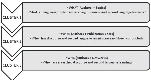 Figure 1. Correlational clusters used to research profiling discourse and second language learning