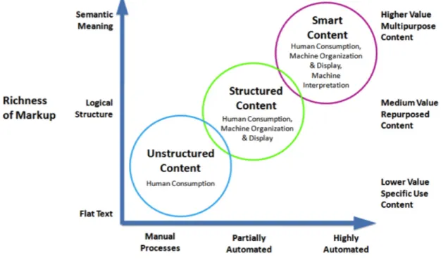 Figure 1 charts the industry’s progression from unstructured content to structured  content, and finally to smart content, in terms of automated processes, business value,  and the resulting customer experience