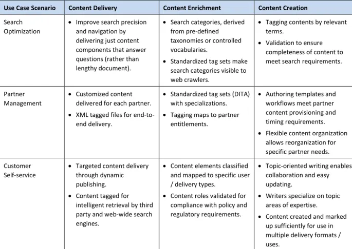 Table 1: Design activities for smart content scenarios 