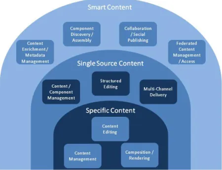 Figure 3. Technology landscape for smart content 