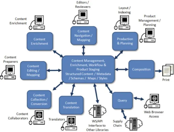 Figure 4. Shared repositories as the functional model 