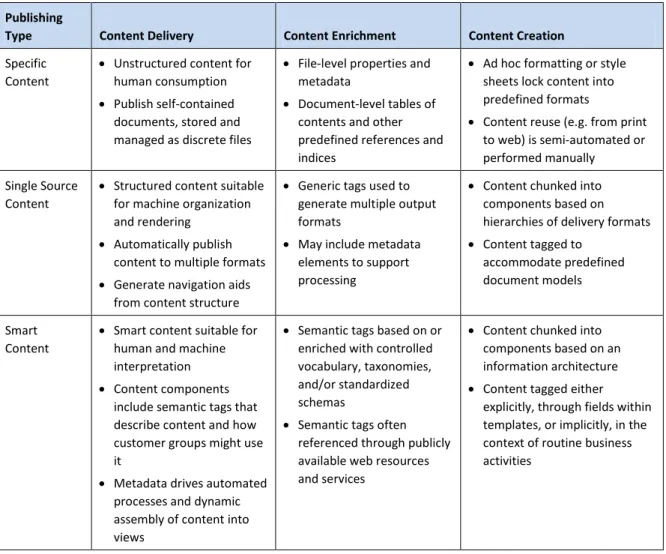 Table 2. Core capabilities of different content technologies 