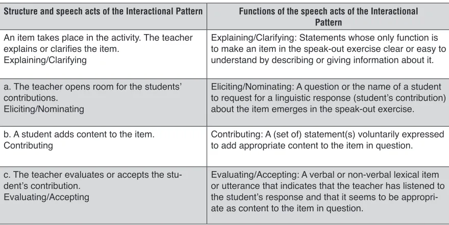 Table 4. Speech Acts and their Functions in the Structure of the  Interactional Pattern Asking about Content