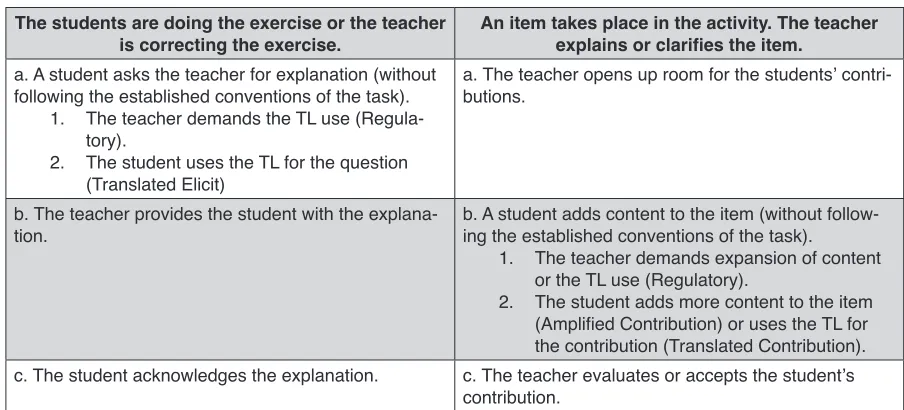 Table 5. The Structure of the Interactional Patterns with a Teacher’s Regulatory Speech Act