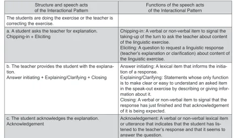 Table 2. Speech Acts and their Functions in the Structure  of the Interactional Pattern Asking about Content