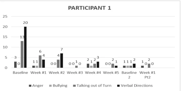 Figure 1. Participant 1 behavior data  across 8 week study 