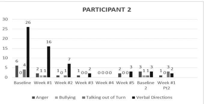 Figure 2. Participant 2 behavior data over 8 week study 