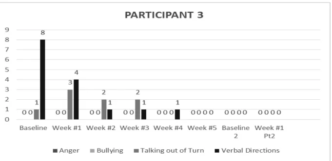 Figure 3. Participant 3 behavior data over 8 week study 