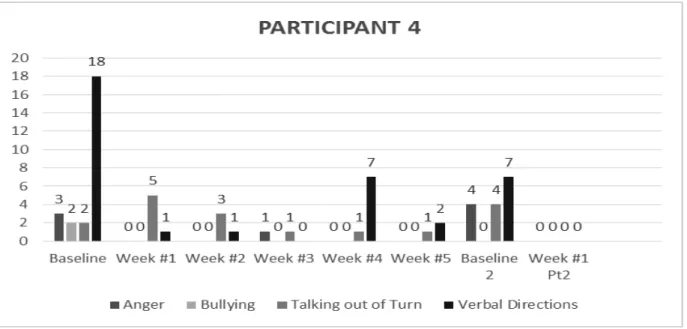 Figure 4. Participant 4 behavior data over 8 week study 