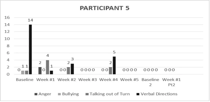 Figure 5. Participant 5 behavior data over 8 week study 