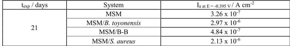 Table 5. Corrosion parameters obtained from polarization curves of AA2024-T3 samples in sterile and inoculated media after day 21