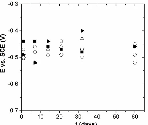 Figure 2 shows the variation of the open circuit potential (Eexposed to sterile and inoculated MSM as a function of immersion time