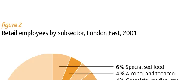 figure 2Retail employees by subsector, London East, 2001