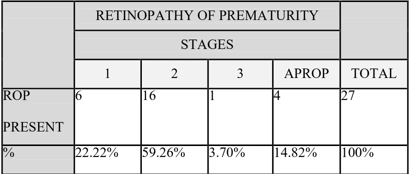 Table 3: Stages of ROP 