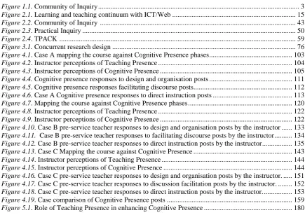 Figure 1.1. Community of Inquiry .................................................................................................................
