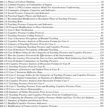 Table 2.1 Phases of Critical Thinking ..........................................................................................................