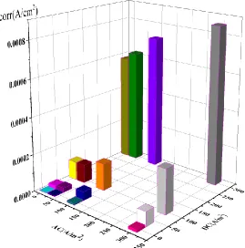 Figure 7. Corrosion rate determined by the weight loss method under the combined action of 364 MPa stress and AC-DC interference at different current densities: (a) 0 A/m2, (b) 30 A/m2, (c) 100 A/m2, and (d) 300 A/m2  