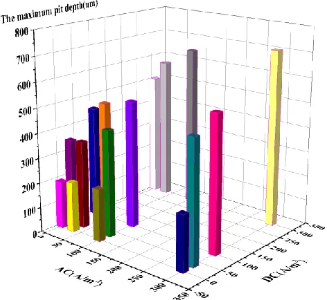 Figure 11. Corrosion morphologies of samples under 364 MPa stress, DC densities of 300 A/m2, and different AC densities: (a) 0 A/m2, (b) 30 A/m2, (c) 100 A/m2, and (d) 300 A/m2  
