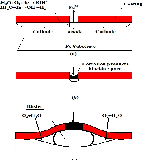 Figure 13. Delamination areas of samples under the conditions of 364 MPa stress and different AC-DC densities: (a) 0 A/m2, (b) 30 A/m2, (c) 100 A/m2, and (d) 300 A/m2  
