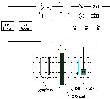 Figure 3.  Experimental set-up for stray current corrosion electrochemical test 