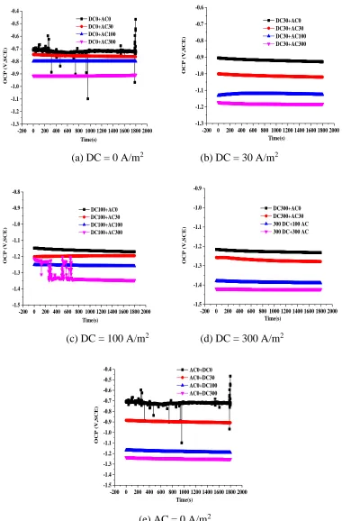 Figure 4. Open circuit potentials under the combined action of 364 MPa stress and AC-DC stray current  
