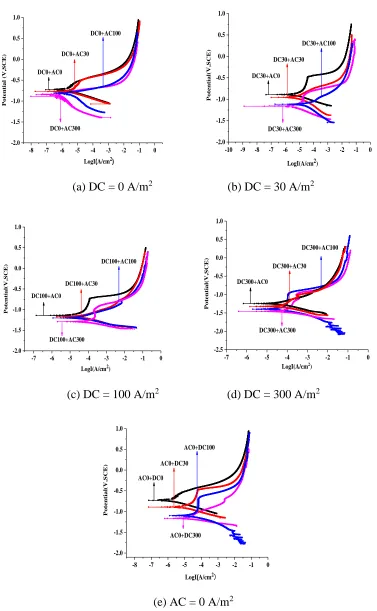 Figure 5. Polarization curves of the sample measured under the combined action of 364 MPa stress and AC-DC interference 