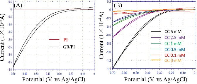 Figure 2. (A) CVs of PI and GR/PI in the presence of 0.5 mM CC. (B) CVs of GR/PI in different concentrations of CC (0-5 mM)
