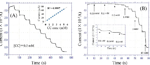 Figure 3.  (A) Effect of pH on anodic current in 0.5 mM CC. The applied potential is +0.6 V