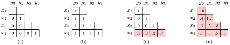 Figure 2: Connection weights for 3-layer encoder: (a) residual connection (He et al., 2016a), (b) dense residual con-nection (Britz et al., 2017; Dou et al., 2018), (c) multi-layer representation fusion (Wang et al., 2018b)/transparentattention (Bapna et a