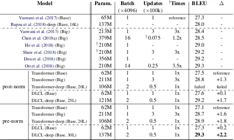 Table 1: BLEU scores [%] on English-German translation. Batch indicates the corresponding batch size ifrunning on 8 GPUs