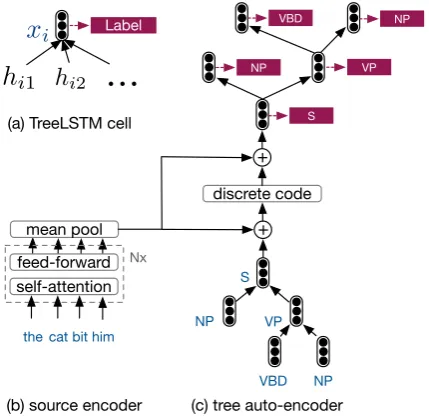 Figure 1: Architecture of the TreeLSTM-based auto-encoder with a discretization bottleneck for learningthe sentence codes.