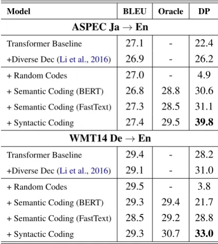 Table 2:A comparison of candidates produced bybeam search (A), semantic coding model based onBERT (B) and syntactic coding model (C) in Ja-En task