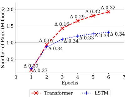 Figure 1: Number of unique accepted sentence pairsover the ﬁrst 6 epochs for both margP systems
