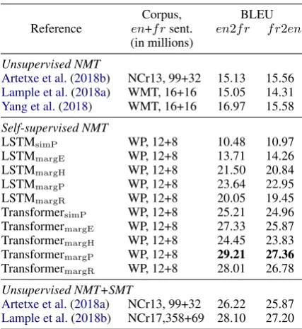 Table 1: BLEU scores achieved on newstest2014multi-bleu.perlous authors: News Crawl 2007–2013 (NCr13), 2007– with