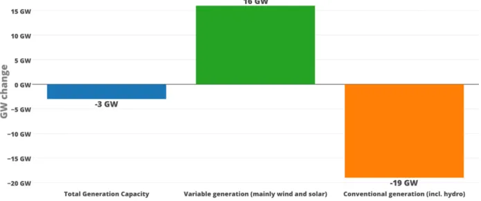 Figure 4: Net Generating Capacity evolution 