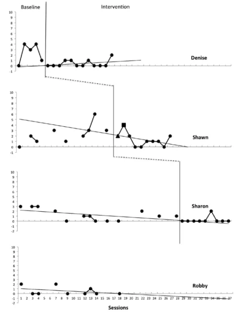 Figure 2.   Error Difference Between Reading Congruent Versus Incongruent Stroop Lists  for Denise, Shawn, Sharon and Robby