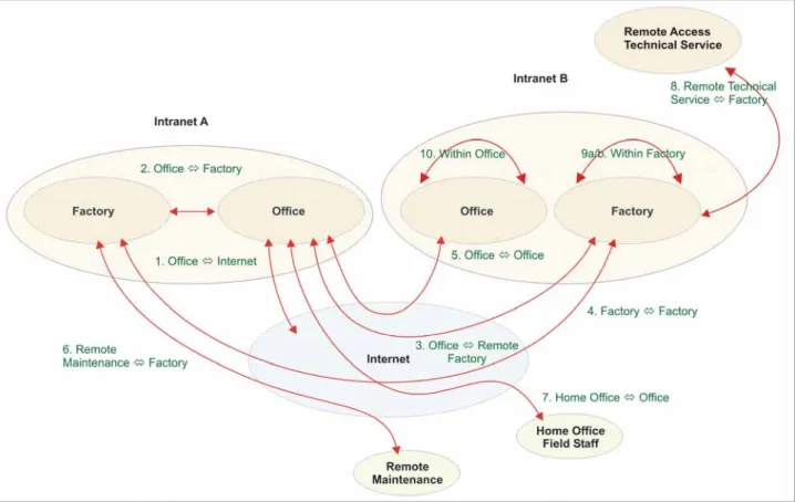 Figure 5: Communication relations of a company network 