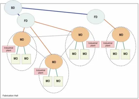 Figure 6: Fabrication hall with ring topology 