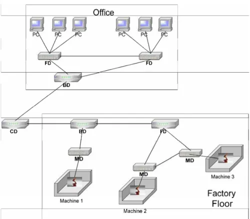 Figure 7: Example of a network topology 