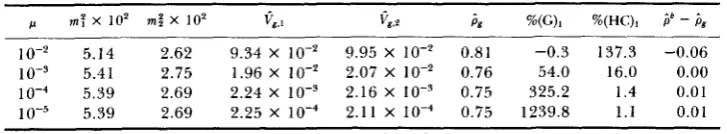TABLE 2 Effects of varying fi with Vs., = 20, Vs,2 = 40 and 