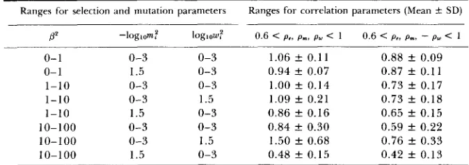 TABLE 6 approximation Estimated means and standard deviations for for ten identical loci with $g,,/$g,, = lo-* and randomly chosen parameters 