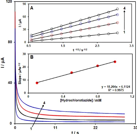 Figure 5. Chronoamperograms obtained at La3+/ZnO/SPE in 0.1 M PBS (pH 7.0) for different concentration of hydrochlorothiazide