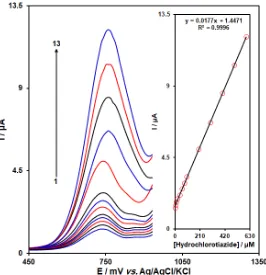 Figure 6. DPVs of La3+/ZnO/SPE in 0.1 M (pH 7.0) containing different concentrations of hydrochlorothiazide