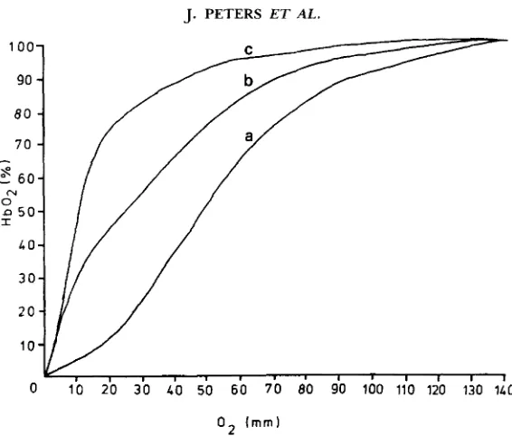FIGURE 2.-Oxygen Hbbd; were derived using an Aminco Hem-o-scan analyzer at equilibrium curves of whole blood from (a) a normal homozygote Hbbd/ (b) a heterozygote Hbbd/Hbbd4 and (c) a polycythemic homozygote Hbbd4/Hbbd4