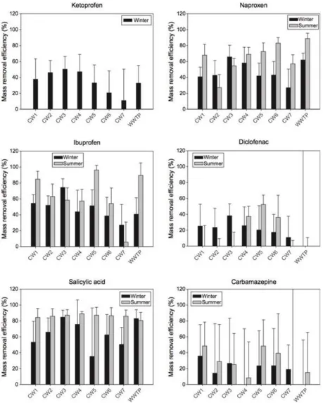 Fig 6: Mass Removal Efficiencies of selected compounds for winter and summer (Hijosa-Valsero, M